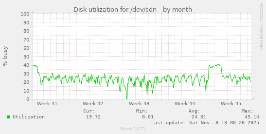 Disk utilization for /dev/sdn