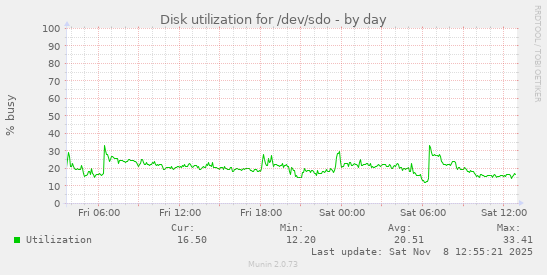 Disk utilization for /dev/sdo
