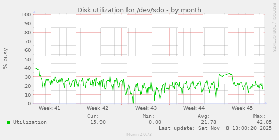 Disk utilization for /dev/sdo