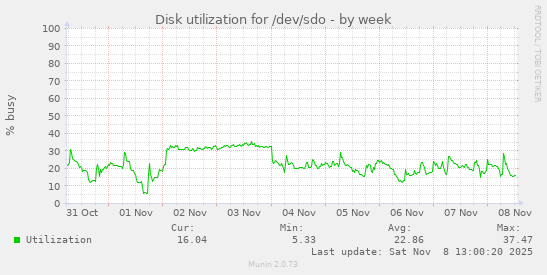 Disk utilization for /dev/sdo