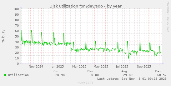Disk utilization for /dev/sdo