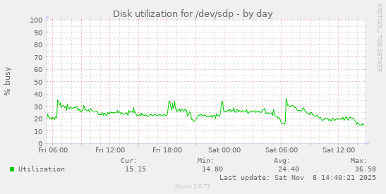 Disk utilization for /dev/sdp