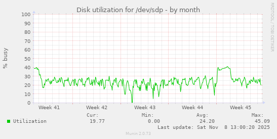 Disk utilization for /dev/sdp