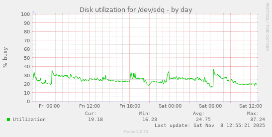 Disk utilization for /dev/sdq