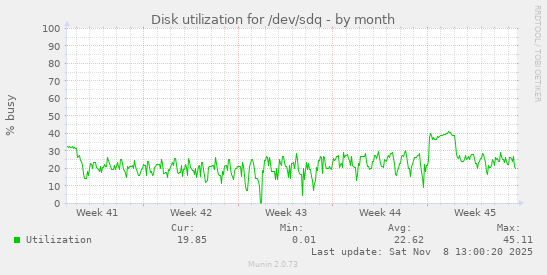 Disk utilization for /dev/sdq