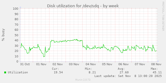 Disk utilization for /dev/sdq
