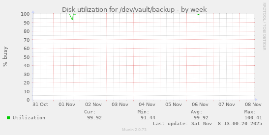 Disk utilization for /dev/vault/backup
