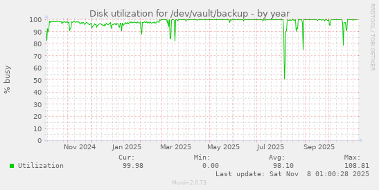 Disk utilization for /dev/vault/backup