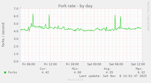 Fork rate