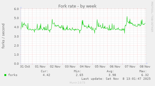 Fork rate