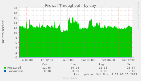 Firewall Throughput