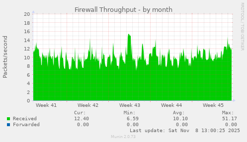 Firewall Throughput