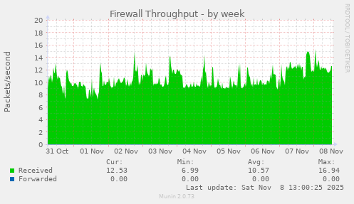 Firewall Throughput