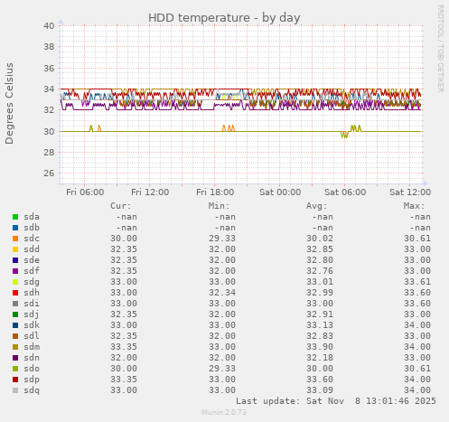 HDD temperature