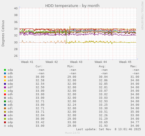 HDD temperature