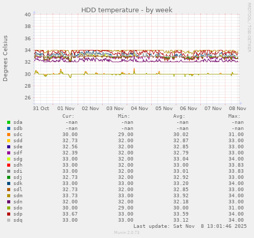 HDD temperature