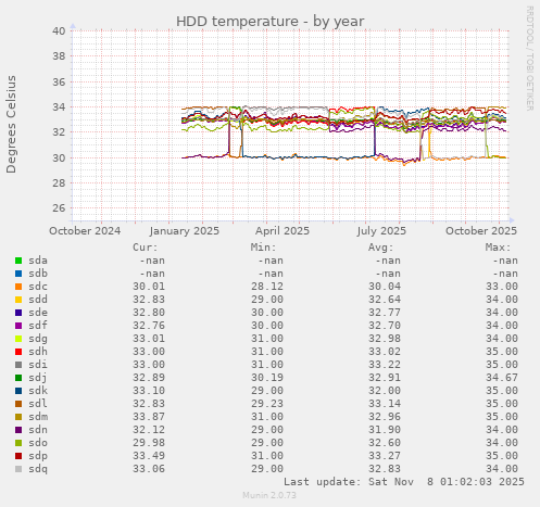 HDD temperature