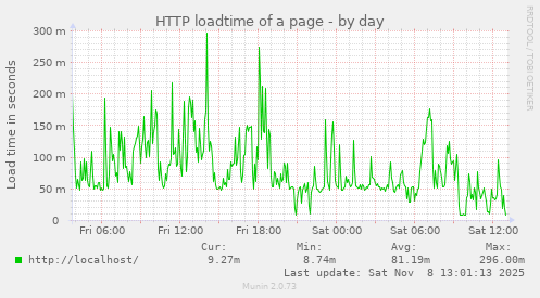 HTTP loadtime of a page