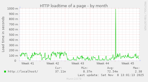 HTTP loadtime of a page