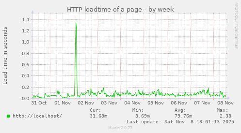 HTTP loadtime of a page