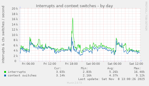 Interrupts and context switches