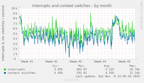 Interrupts and context switches