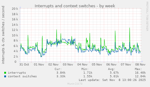 Interrupts and context switches