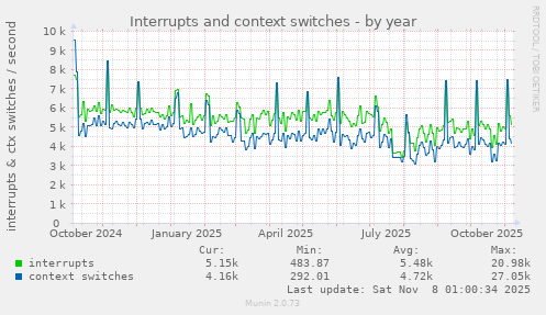 Interrupts and context switches