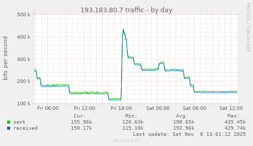 193.183.80.7 traffic