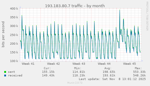 193.183.80.7 traffic