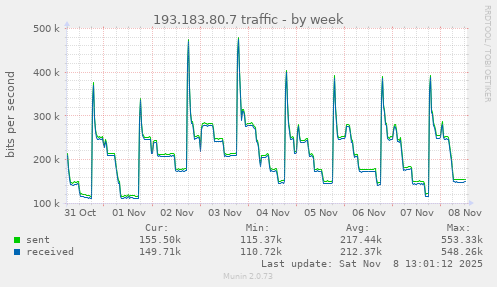 193.183.80.7 traffic