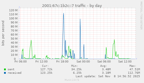 2001:67c:1b2c::7 traffic