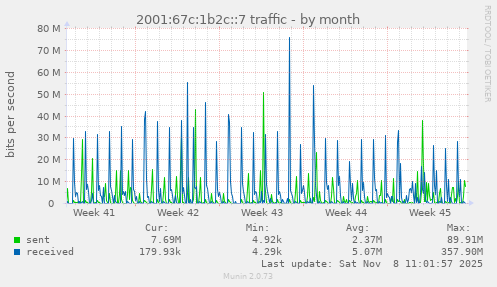 2001:67c:1b2c::7 traffic