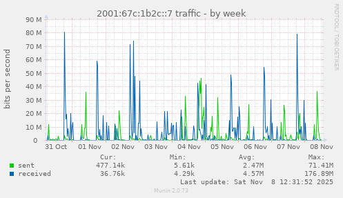2001:67c:1b2c::7 traffic