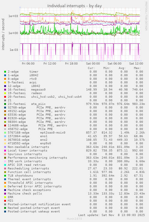Individual interrupts