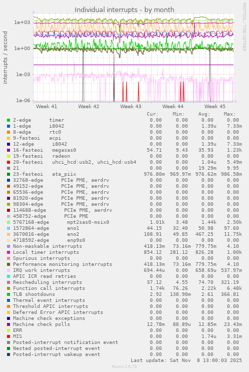 Individual interrupts