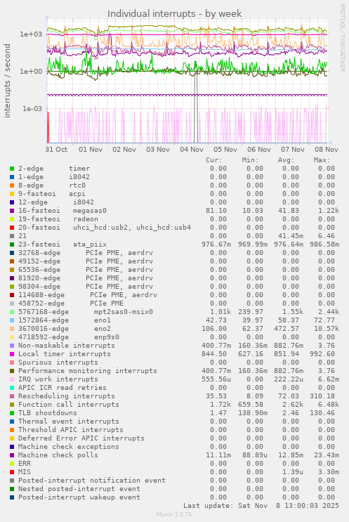 Individual interrupts