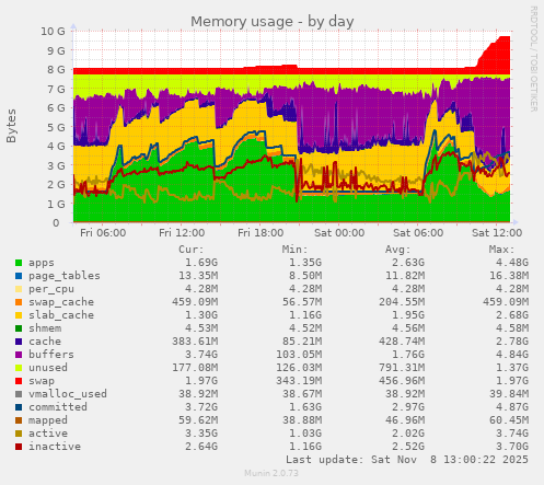 Memory usage