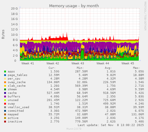 Memory usage
