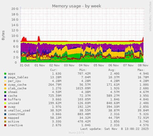 Memory usage