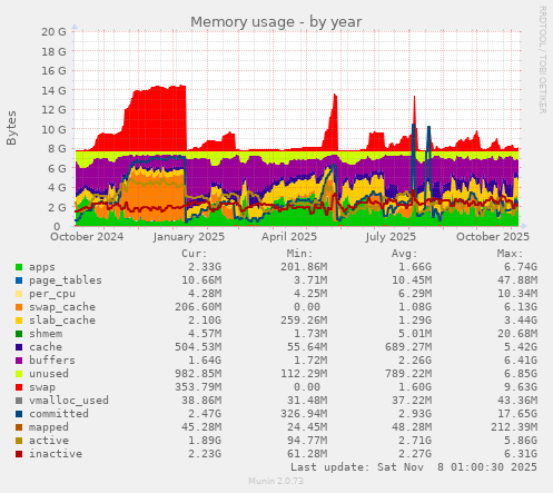 Memory usage