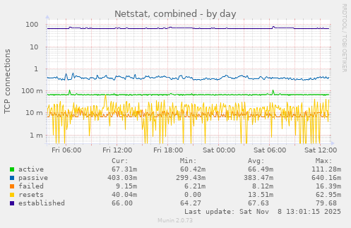 Netstat, combined