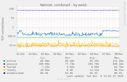 Netstat, combined