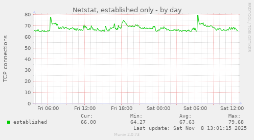 Netstat, established only