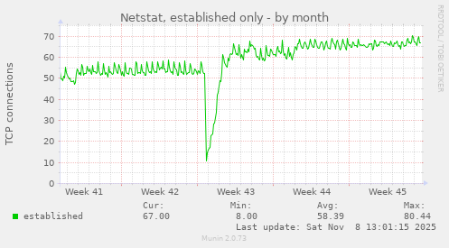 Netstat, established only