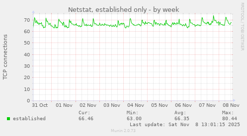 Netstat, established only