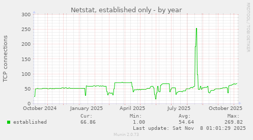 Netstat, established only