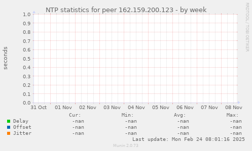 NTP statistics for peer 162.159.200.123