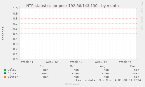 NTP statistics for peer 192.36.143.130