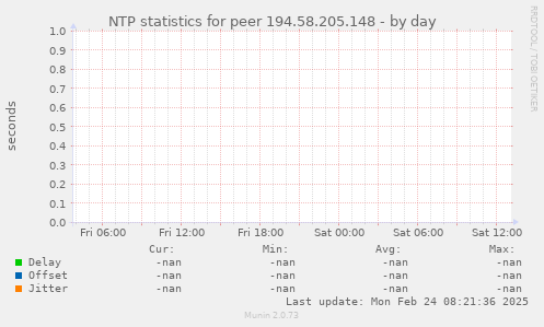 NTP statistics for peer 194.58.205.148